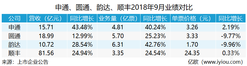 9月快遞企業(yè)業(yè)績(jī)：頭部加速集中，申通業(yè)績(jī)?cè)鏊俪?0%