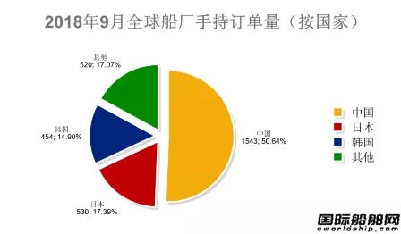 82艘！最新全球造船業(yè)統(tǒng)計月報出爐
