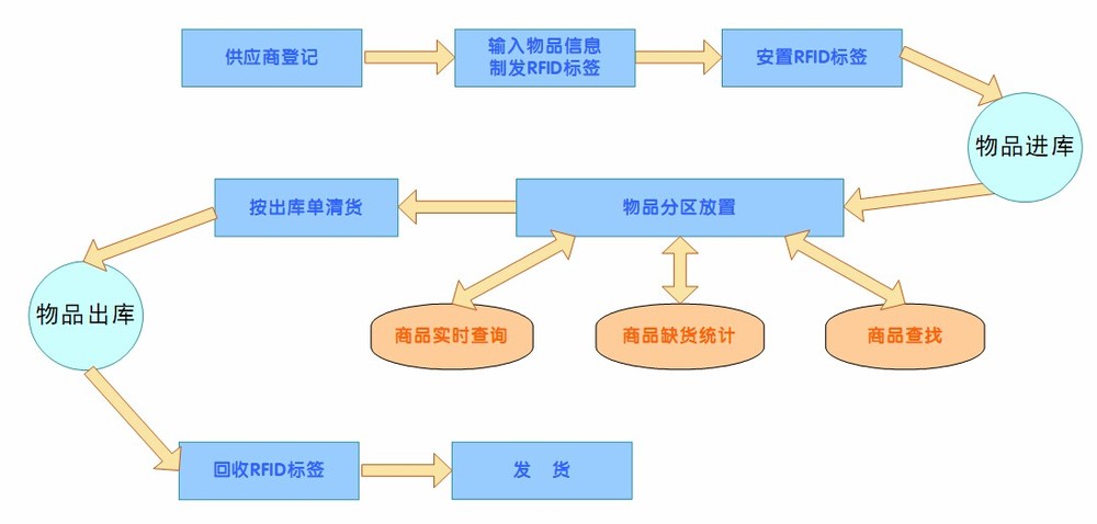 物流公司、運(yùn)輸公司、托運(yùn)公司和貨運(yùn)公司運(yùn)輸專線流程